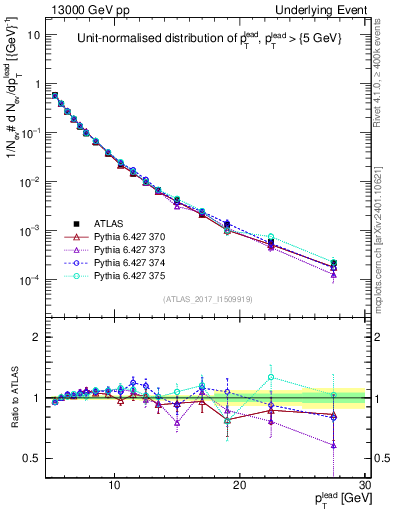 Plot of pt in 13000 GeV pp collisions