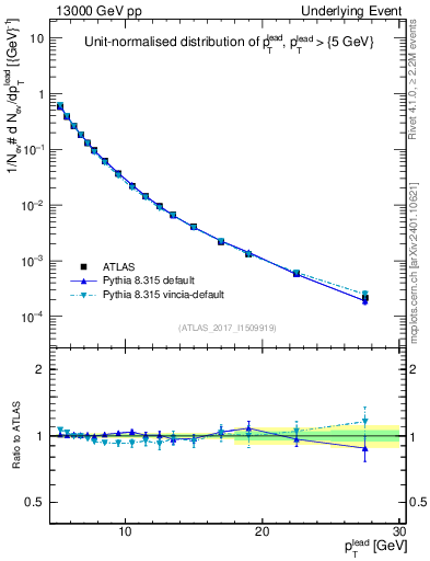 Plot of pt in 13000 GeV pp collisions