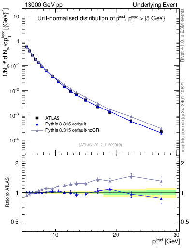 Plot of pt in 13000 GeV pp collisions