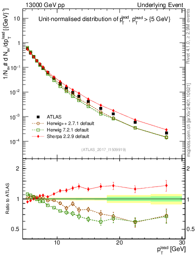 Plot of pt in 13000 GeV pp collisions