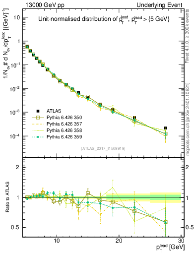 Plot of pt in 13000 GeV pp collisions