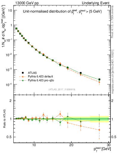 Plot of pt in 13000 GeV pp collisions