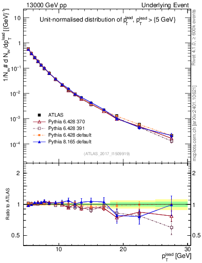 Plot of pt in 13000 GeV pp collisions