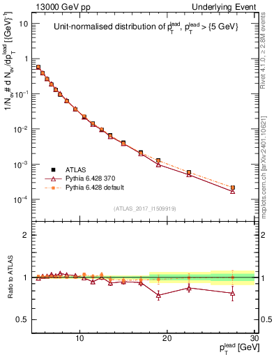 Plot of pt in 13000 GeV pp collisions