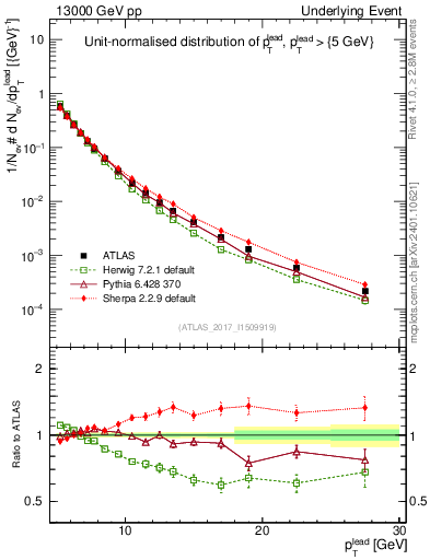Plot of pt in 13000 GeV pp collisions