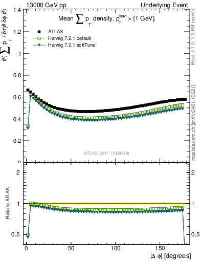 Plot of sumpt-vs-dphi in 13000 GeV pp collisions