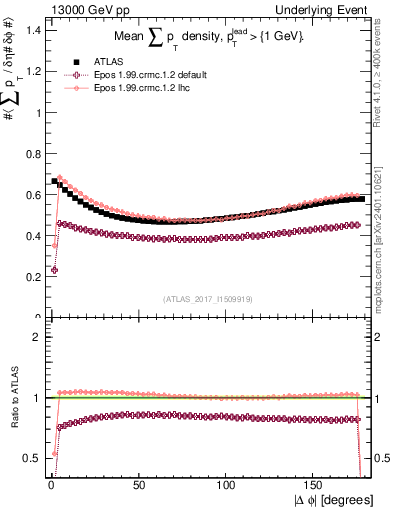 Plot of sumpt-vs-dphi in 13000 GeV pp collisions
