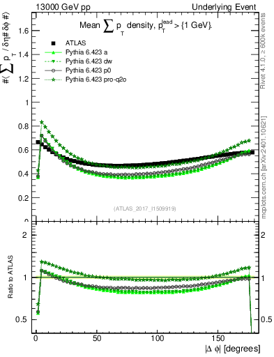 Plot of sumpt-vs-dphi in 13000 GeV pp collisions