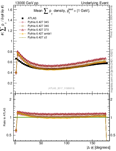 Plot of sumpt-vs-dphi in 13000 GeV pp collisions