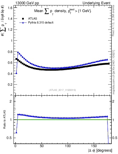 Plot of sumpt-vs-dphi in 13000 GeV pp collisions