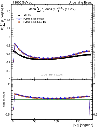 Plot of sumpt-vs-dphi in 13000 GeV pp collisions
