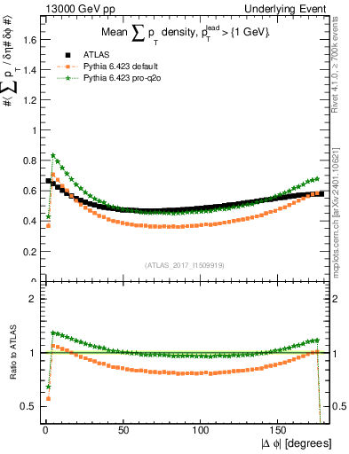 Plot of sumpt-vs-dphi in 13000 GeV pp collisions
