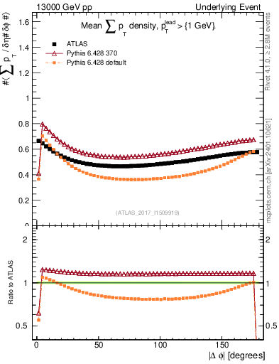 Plot of sumpt-vs-dphi in 13000 GeV pp collisions