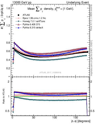 Plot of sumpt-vs-dphi in 13000 GeV pp collisions