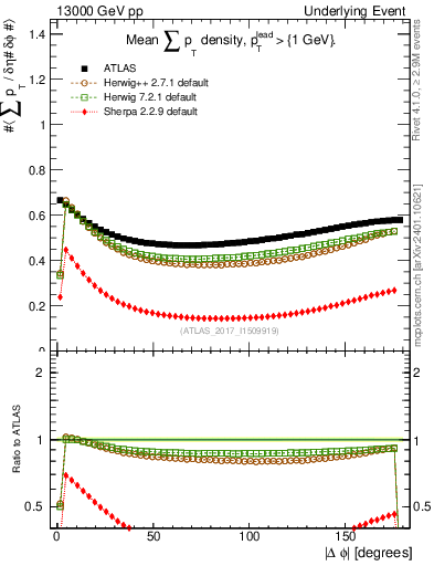 Plot of sumpt-vs-dphi in 13000 GeV pp collisions