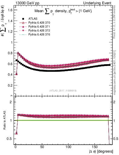 Plot of sumpt-vs-dphi in 13000 GeV pp collisions