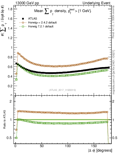 Plot of sumpt-vs-dphi in 13000 GeV pp collisions