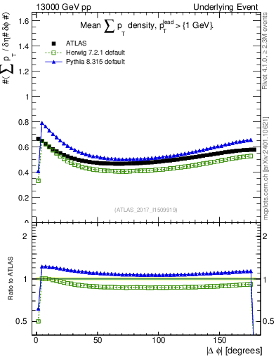 Plot of sumpt-vs-dphi in 13000 GeV pp collisions