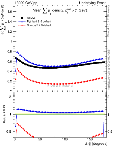 Plot of sumpt-vs-dphi in 13000 GeV pp collisions