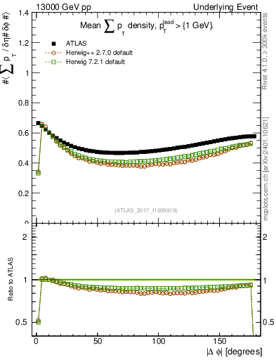 Plot of sumpt-vs-dphi in 13000 GeV pp collisions