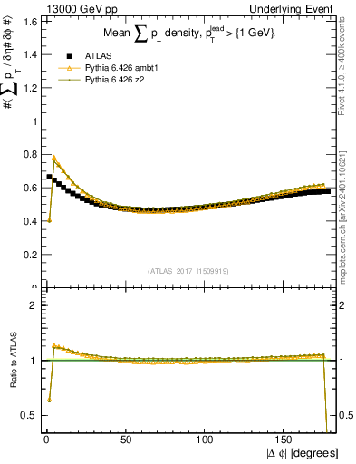 Plot of sumpt-vs-dphi in 13000 GeV pp collisions