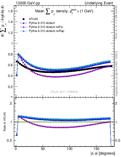 Plot of sumpt-vs-dphi in 13000 GeV pp collisions