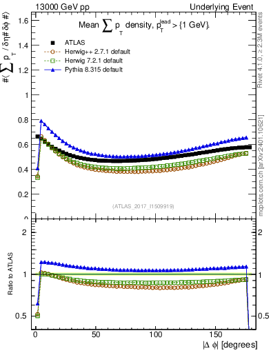 Plot of sumpt-vs-dphi in 13000 GeV pp collisions
