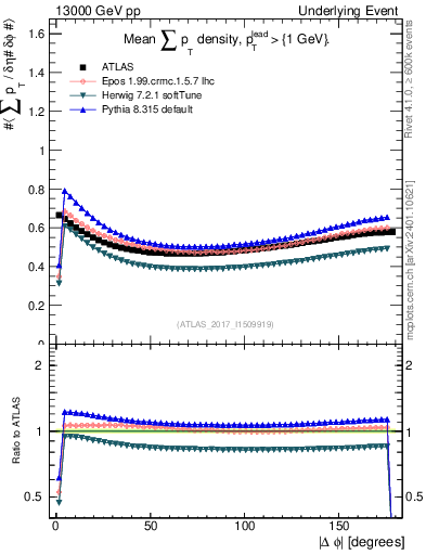 Plot of sumpt-vs-dphi in 13000 GeV pp collisions