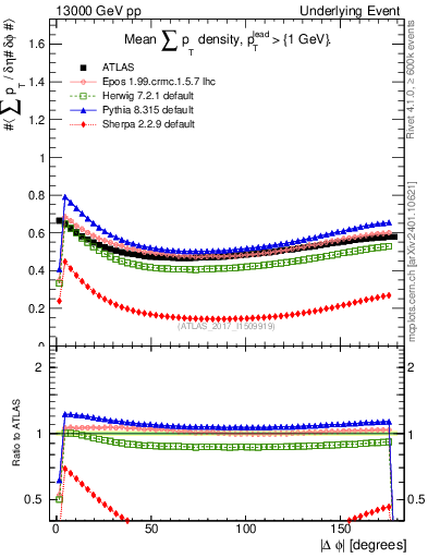 Plot of sumpt-vs-dphi in 13000 GeV pp collisions