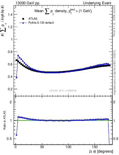 Plot of sumpt-vs-dphi in 13000 GeV pp collisions