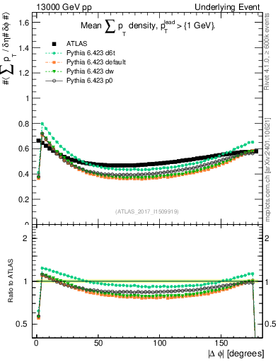 Plot of sumpt-vs-dphi in 13000 GeV pp collisions