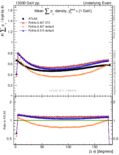Plot of sumpt-vs-dphi in 13000 GeV pp collisions