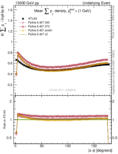 Plot of sumpt-vs-dphi in 13000 GeV pp collisions