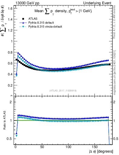 Plot of sumpt-vs-dphi in 13000 GeV pp collisions