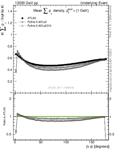 Plot of sumpt-vs-dphi in 13000 GeV pp collisions