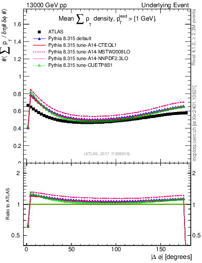 Plot of sumpt-vs-dphi in 13000 GeV pp collisions