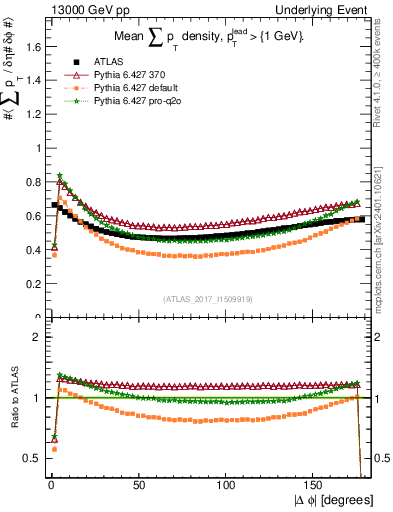 Plot of sumpt-vs-dphi in 13000 GeV pp collisions