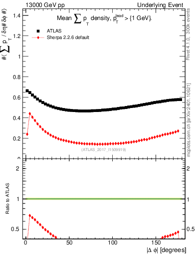 Plot of sumpt-vs-dphi in 13000 GeV pp collisions