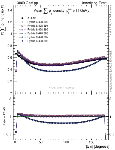 Plot of sumpt-vs-dphi in 13000 GeV pp collisions