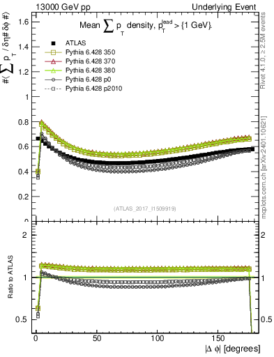 Plot of sumpt-vs-dphi in 13000 GeV pp collisions