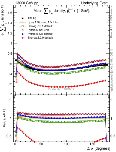 Plot of sumpt-vs-dphi in 13000 GeV pp collisions