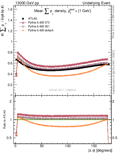 Plot of sumpt-vs-dphi in 13000 GeV pp collisions