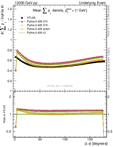 Plot of sumpt-vs-dphi in 13000 GeV pp collisions