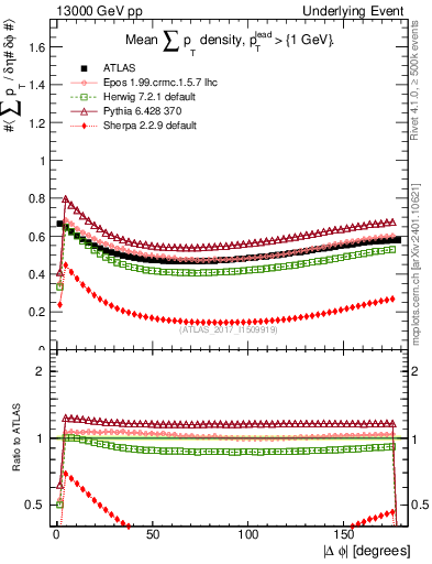 Plot of sumpt-vs-dphi in 13000 GeV pp collisions