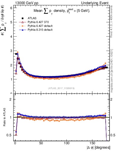 Plot of sumpt-vs-dphi in 13000 GeV pp collisions