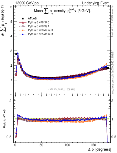 Plot of sumpt-vs-dphi in 13000 GeV pp collisions
