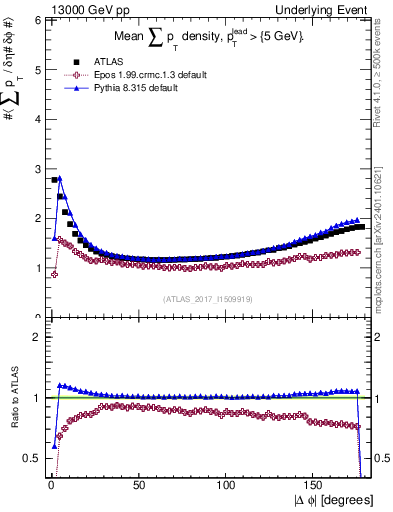 Plot of sumpt-vs-dphi in 13000 GeV pp collisions