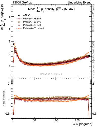 Plot of sumpt-vs-dphi in 13000 GeV pp collisions