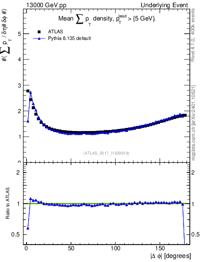 Plot of sumpt-vs-dphi in 13000 GeV pp collisions