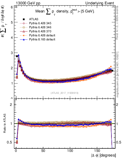 Plot of sumpt-vs-dphi in 13000 GeV pp collisions